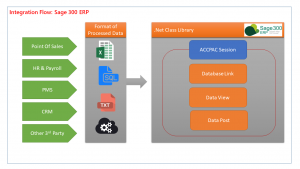 Sage Integration Flow